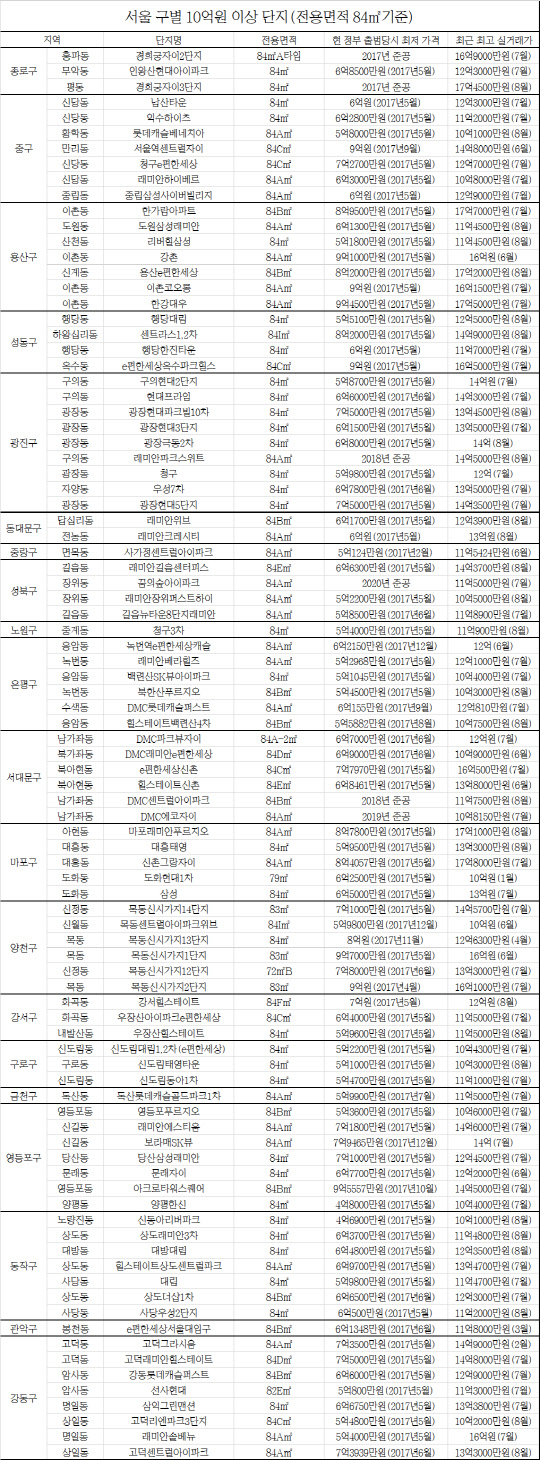 서울에서 전용면적 84㎡평형을 기준으로 10억원이 넘는 아파트가 수십개에 이르는 것으로 나타났다. <국토교통부 실거래가 공개시스템 제공>